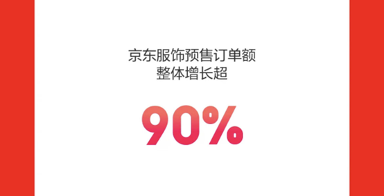 京东发布618预售战报 京东服饰预售订单额整体增长超90%